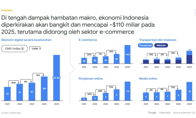 Tren Konten Picu Lonjakan E-Commerce, Kategori Elektronik Tumbuh Signifikan di 2026