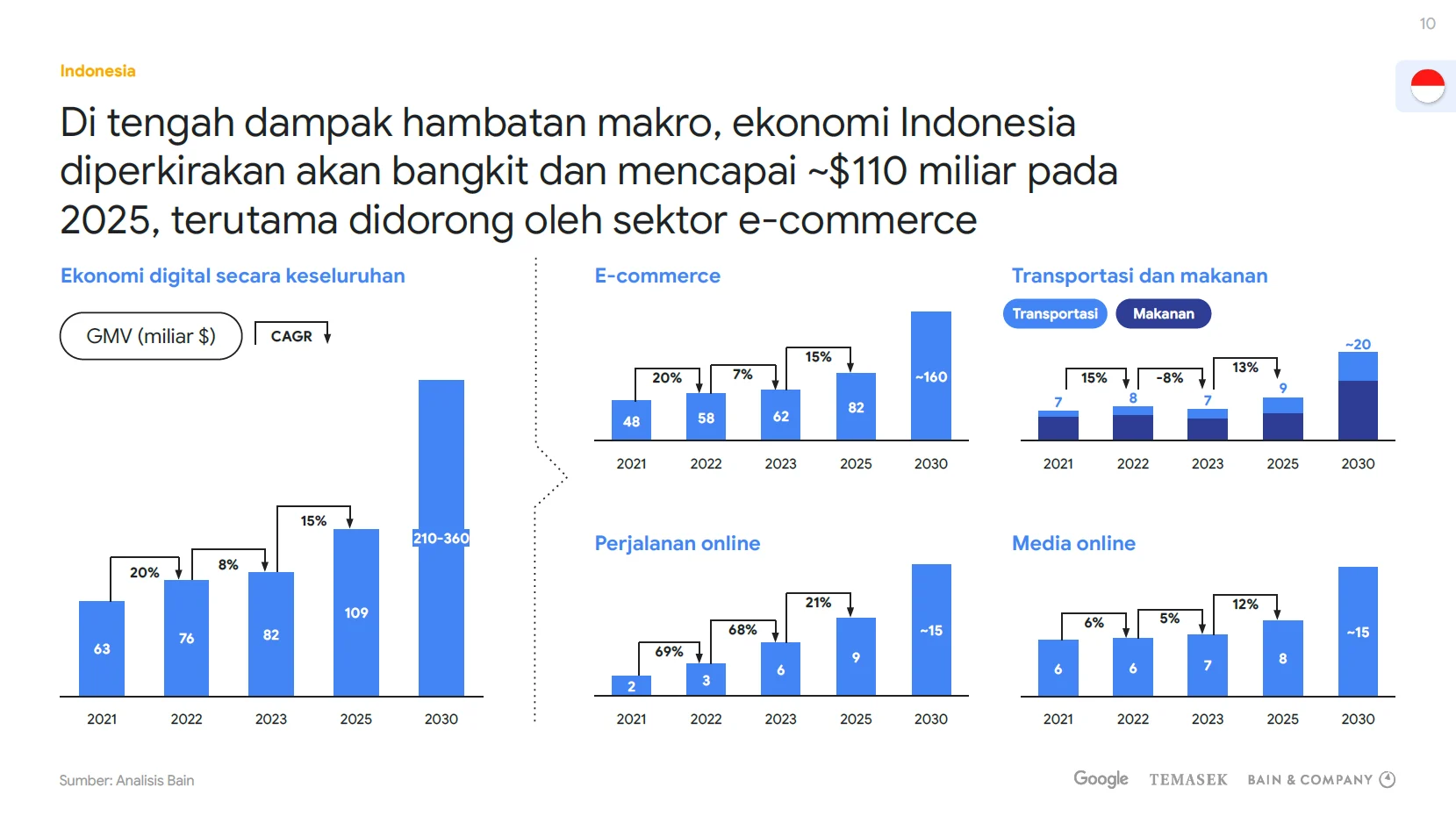Tren Konten Picu Lonjakan E-Commerce, Kategori Elektronik Tumbuh Signifikan di 2026