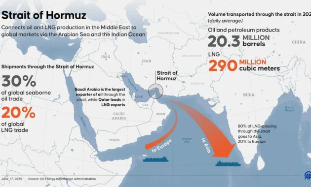 Trump Ancam Terus Blokade Hormuz, Harga Minyak Meroket