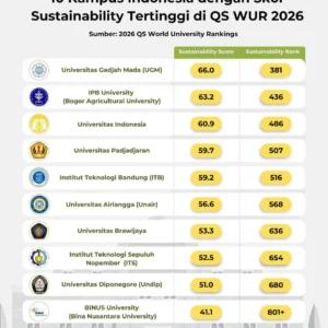 UI Gapai 5 Broad Subject di QS WUR 2026, Siapkan Mahasiswa AI Etis & Jadwal SNBP Lengkap