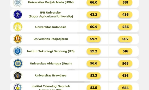 UI Gapai 5 Broad Subject di QS WUR 2026, Siapkan Mahasiswa AI Etis & Jadwal SNBP Lengkap
