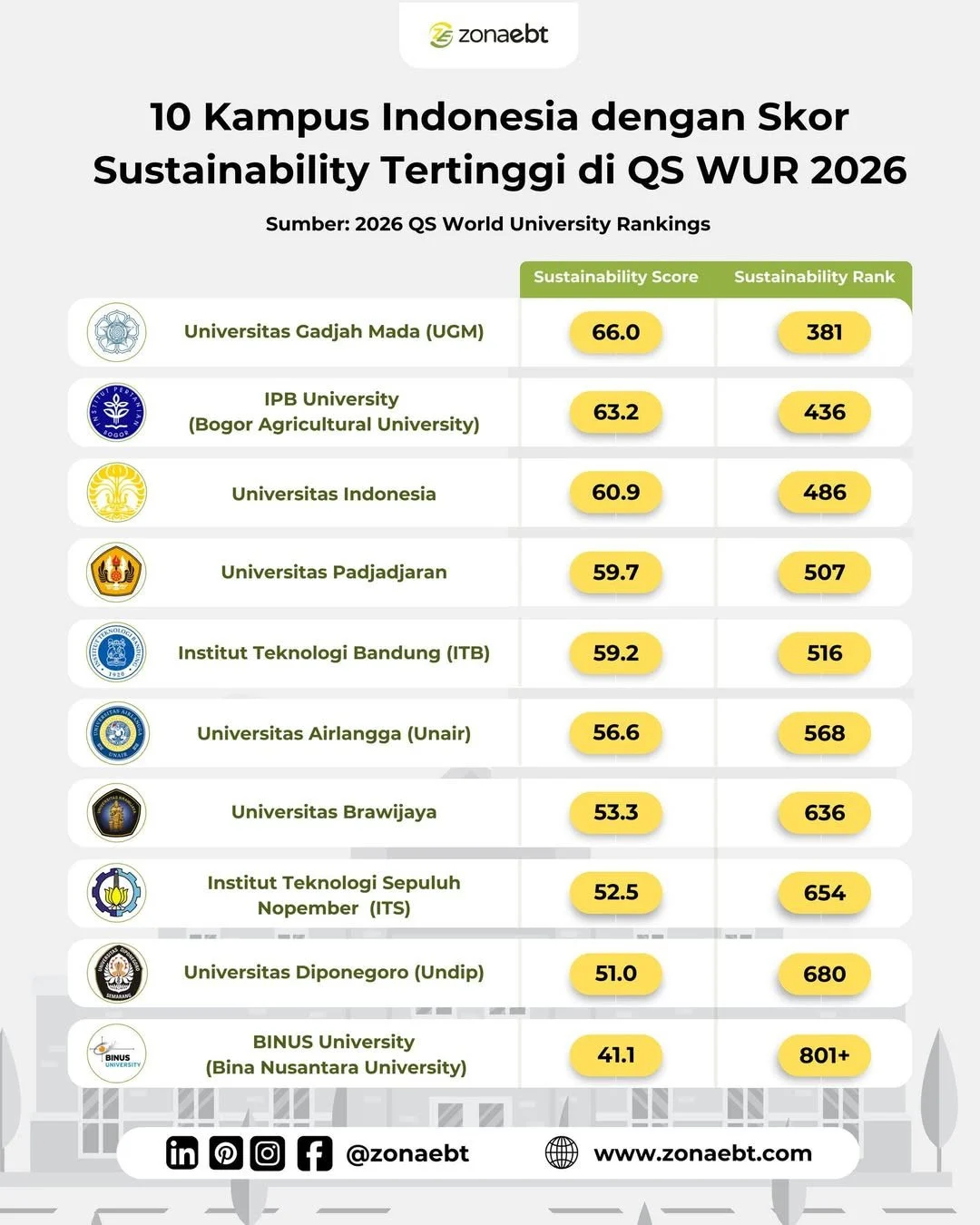 UI Gapai 5 Broad Subject di QS WUR 2026, Siapkan Mahasiswa AI Etis & Jadwal SNBP Lengkap