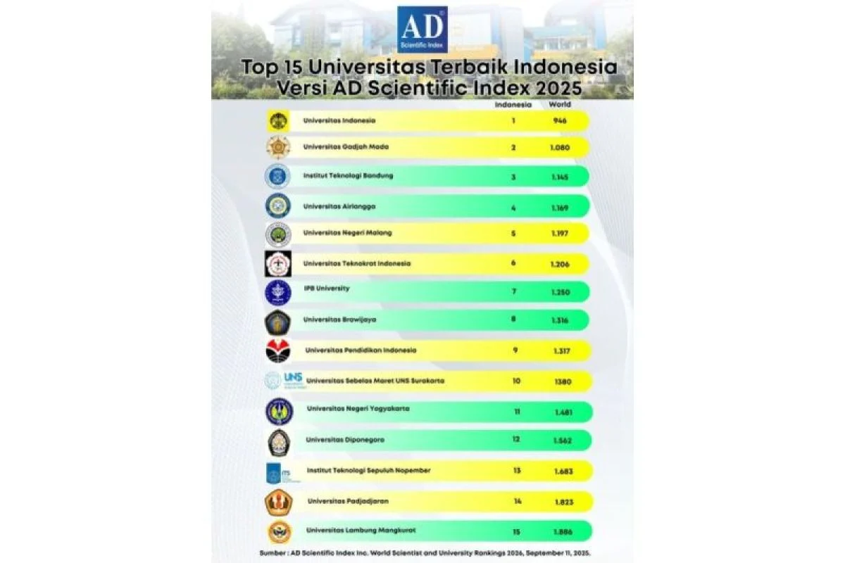 ULM Masuk 15 Besar Nasional dalam Publikasi Ilmiah Terbanyak