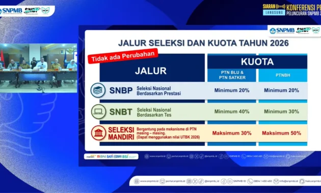 UPI, Unesa, dan Unpad Pimpin Penerimaan Mahasiswa Jalur SNBP 2026: Rekor KIP Kuliah Mencapai 64.471