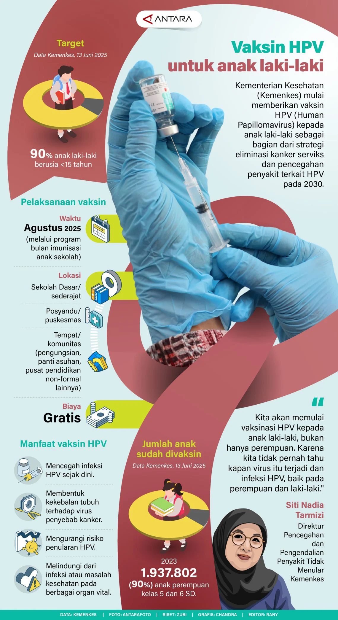 Vaksin HPV pada perempuan dan laki-laki bantu cegah kanker