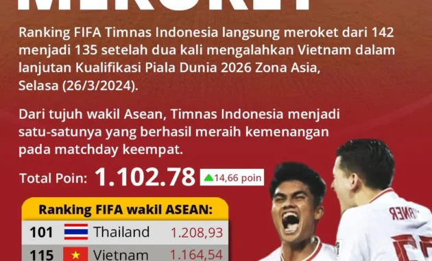 Vietnam Masuk 100 Besar FIFA, Indonesia Tetap Aman, Malaysia Jatuh Tajam – Laporan Lengkap