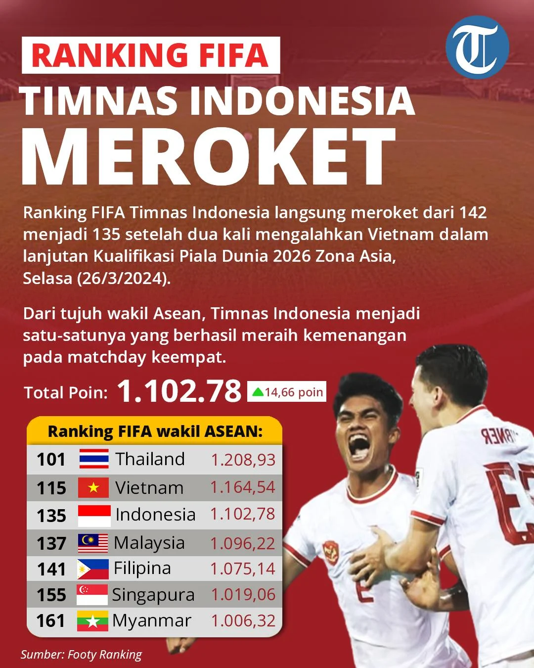 Vietnam Masuk 100 Besar FIFA, Indonesia Tetap Aman, Malaysia Jatuh Tajam – Laporan Lengkap