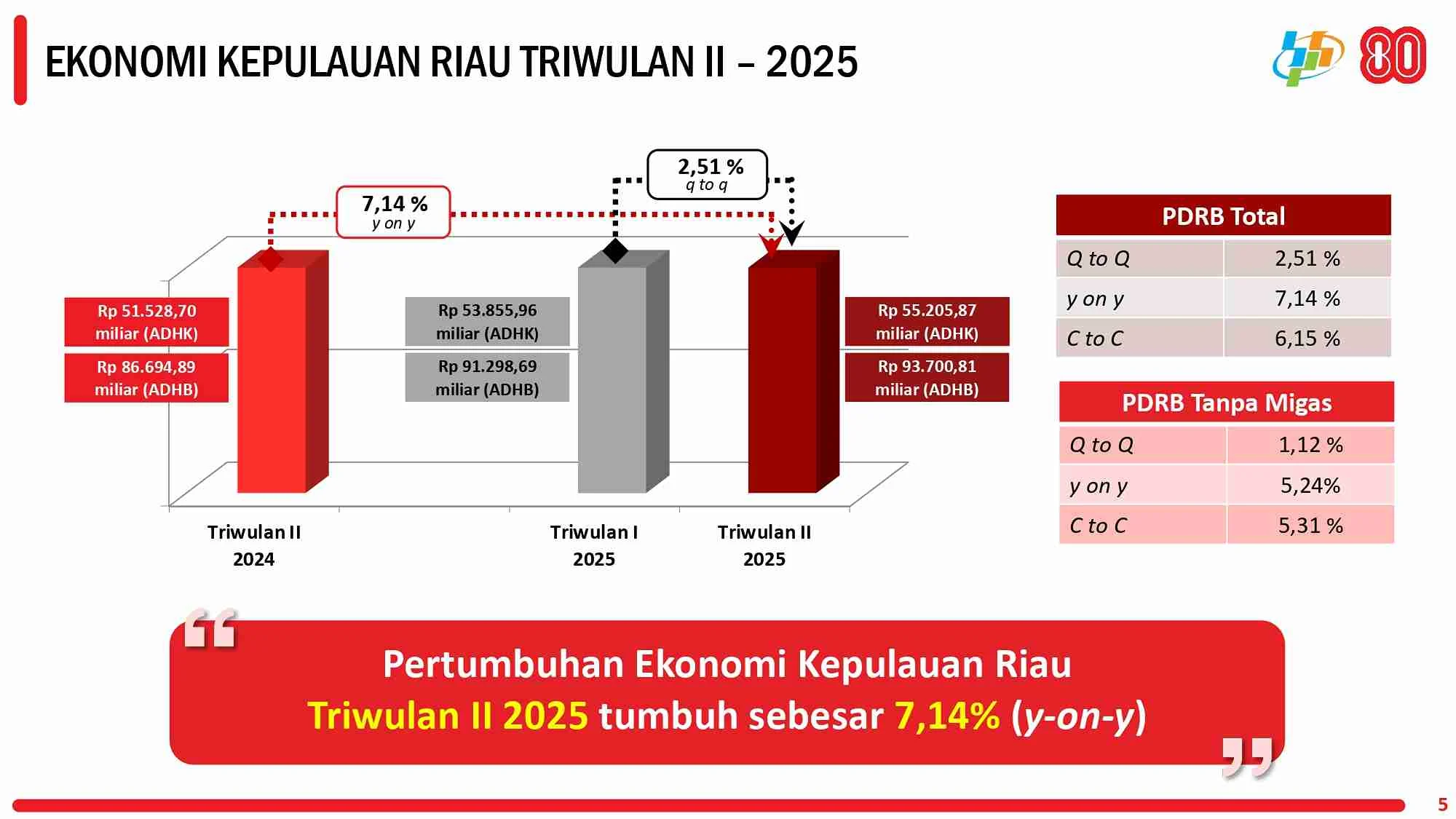 Wamendagri Apresiasi Stabilitas Pertumbuhan Ekonomi di Kepri Tahun 2025