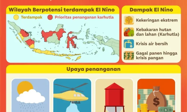 Waspada El Nino “Godzilla” 2026: Risiko Kesehatan Mengancam Jakarta, Ini Cara Menghadapinya