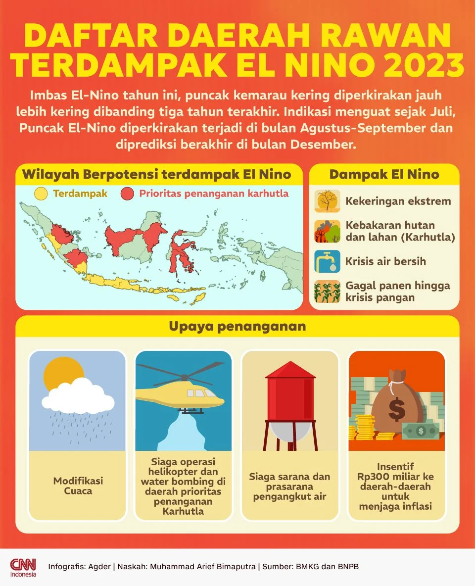 Waspada El Nino “Godzilla” 2026: Risiko Kesehatan Mengancam Jakarta, Ini Cara Menghadapinya