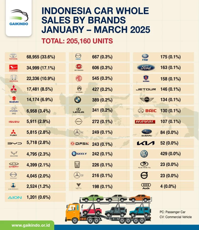 10 Brand Mobil Terlaris di Tanah Air April 2026, dari Data Gaikindo