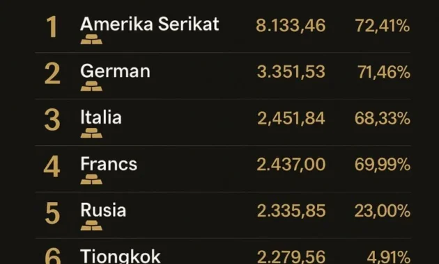 10 Negara Pemilik Cadangan Emas Terbesar Dunia, Siapa Teratas? 10 Negara Pemilik Cadangan Emas Terbesar Dunia, Siapa Teratas?