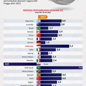 Airlangga: Pertumbuhan Ekonomi Indonesia Termasuk Tertinggi di Antara Negara G20