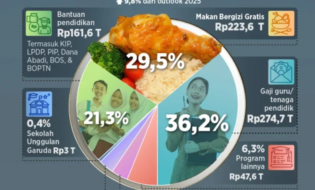 Anggaran Rp1,2 Triliun untuk TI dan MBG Kembali Disorot: Keracunan di Sekolah, Kampus Tolak, BGN Angkat Suara