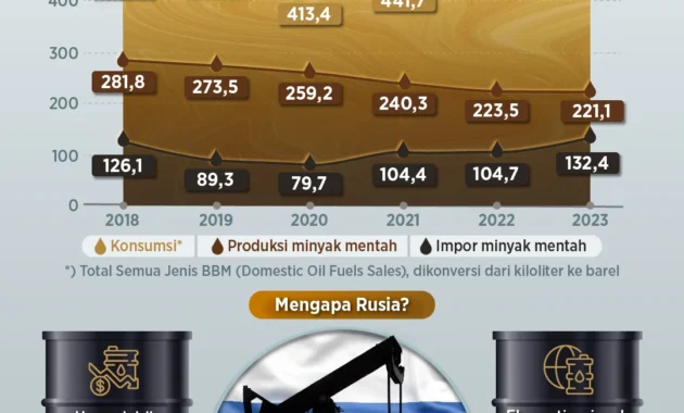 Bahlil Janjikan BBM dan LPG Subsidi Tetap Stabil hingga 2027, Impor Minyak Rusia Bantu Ketahanan Energi Nasional Bahlil Janjikan BBM dan LPG Subsidi Tetap Stabil hingga 2027, Impor Minyak Rusia Bantu Ketahanan Energi Nasional