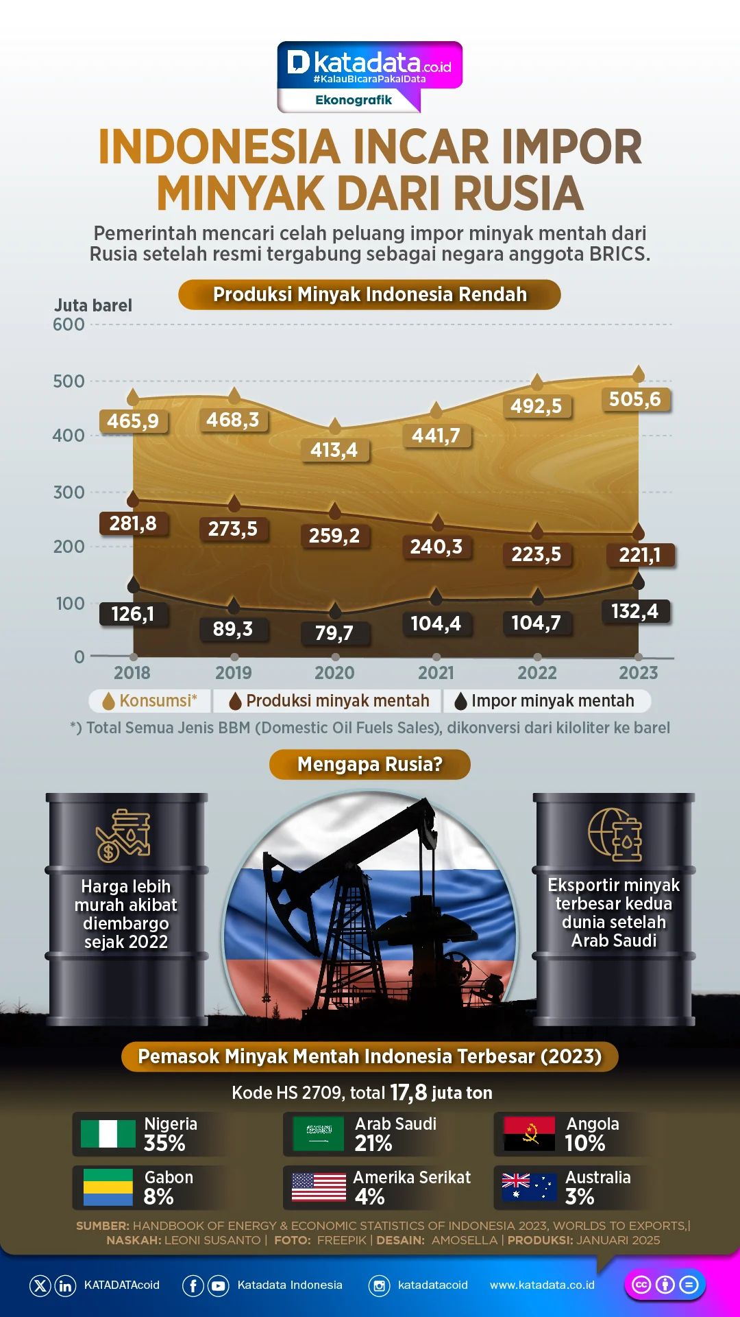 Bahlil Janjikan BBM dan LPG Subsidi Tetap Stabil hingga 2027, Impor Minyak Rusia Bantu Ketahanan Energi Nasional