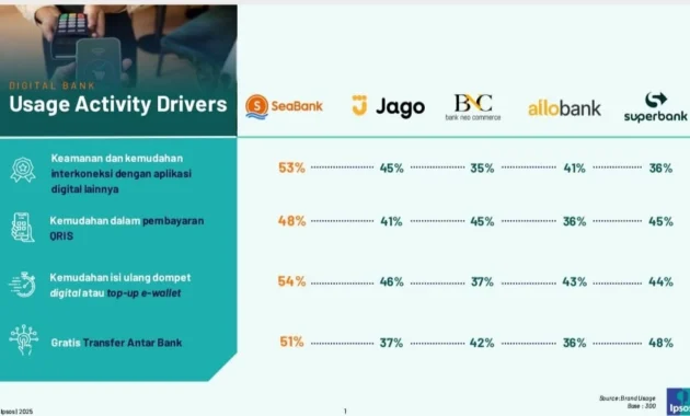 Bank Digital jadi Primadona, Survei Ipsos 2026 Ungkap Rahasia Transaksi Praktis Bank Digital jadi Primadona, Survei Ipsos 2026 Ungkap Rahasia Transaksi Praktis