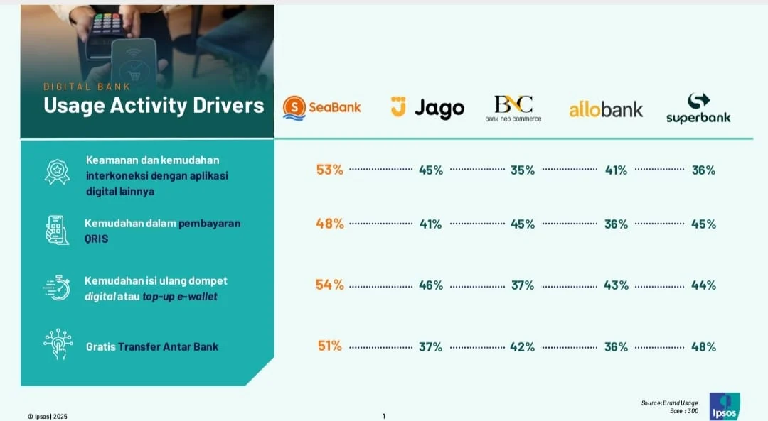 Bank Digital jadi Primadona, Survei Ipsos 2026 Ungkap Rahasia Transaksi Praktis