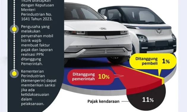 Banten Tegaskan Kendaraan Listrik Tetap Bebas Pajak, Langkah Berani di Tengah Kebijakan Diskon Pajak di Provinsi Lain Banten Tegaskan Kendaraan Listrik Tetap Bebas Pajak, Langkah Berani di Tengah Kebijakan Diskon Pajak di Provinsi Lain