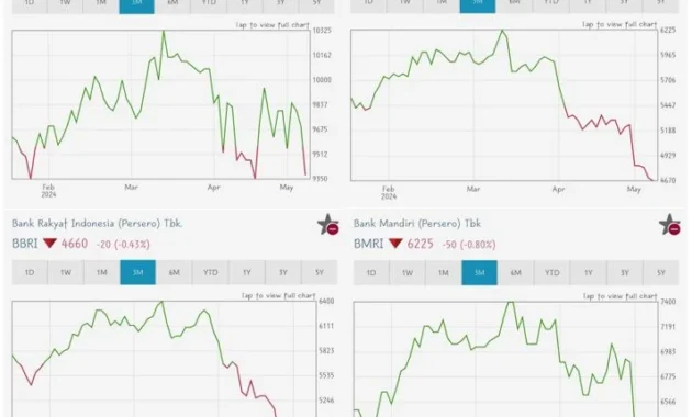 BBCA Turun Tajam di Tengah Volatilitas MSCI dan Jadwal Libur Nasional: Apa Dampaknya bagi Investor?