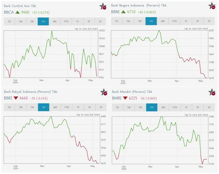 BBCA Turun Tajam di Tengah Volatilitas MSCI dan Jadwal Libur Nasional: Apa Dampaknya bagi Investor?