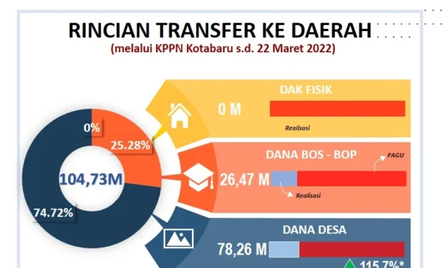 Belanja Pemerintah Pusat Meroket, Transfer ke Daerah Turun: Apa Penyebabnya? Belanja Pemerintah Pusat Meroket, Transfer ke Daerah Turun: Apa Penyebabnya?