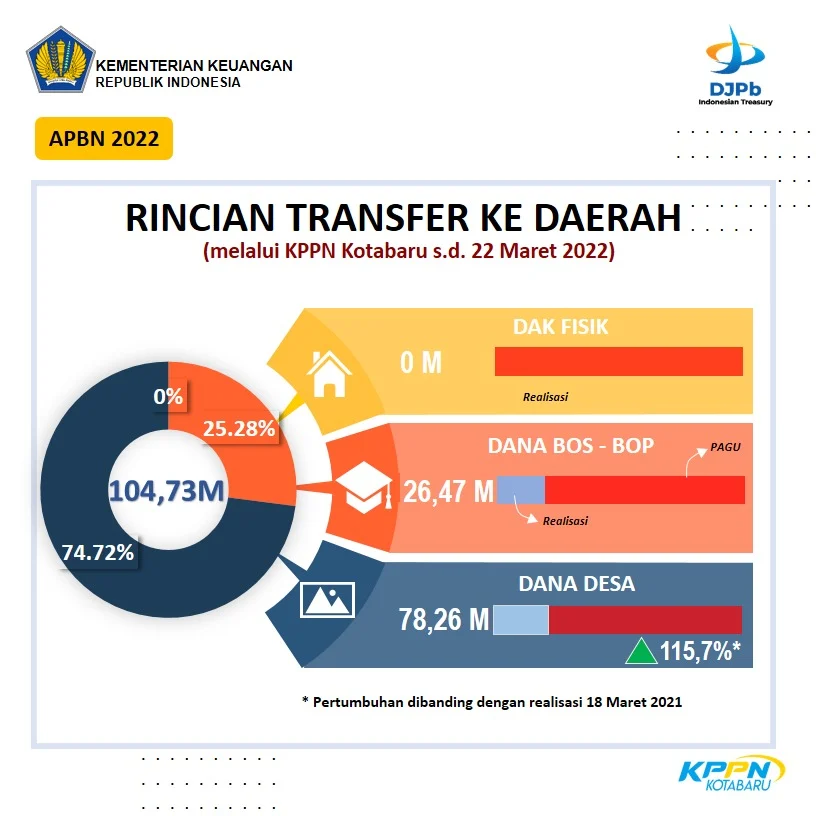 Belanja Pemerintah Pusat Meroket, Transfer ke Daerah Turun: Apa Penyebabnya?