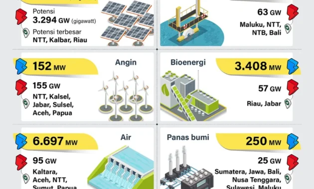 Belum Dimanfaatkan Maksimal, Potensi Bahan Baku Limbah untuk Listrik 100 Juta Ton per Tahun Belum Dimanfaatkan Maksimal, Potensi Bahan Baku Limbah untuk Listrik 100 Juta Ton per Tahun