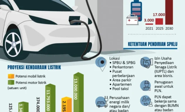 Beragam Kebijakan PKB Daerah Menjadi Penghambat Transisi Kendaraan Listrik di Indonesia