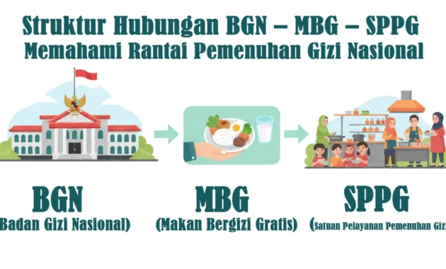 BGN Instruksikan SPPG Utamakan Produk Lokal Termasuk Telur dalam Program MBG