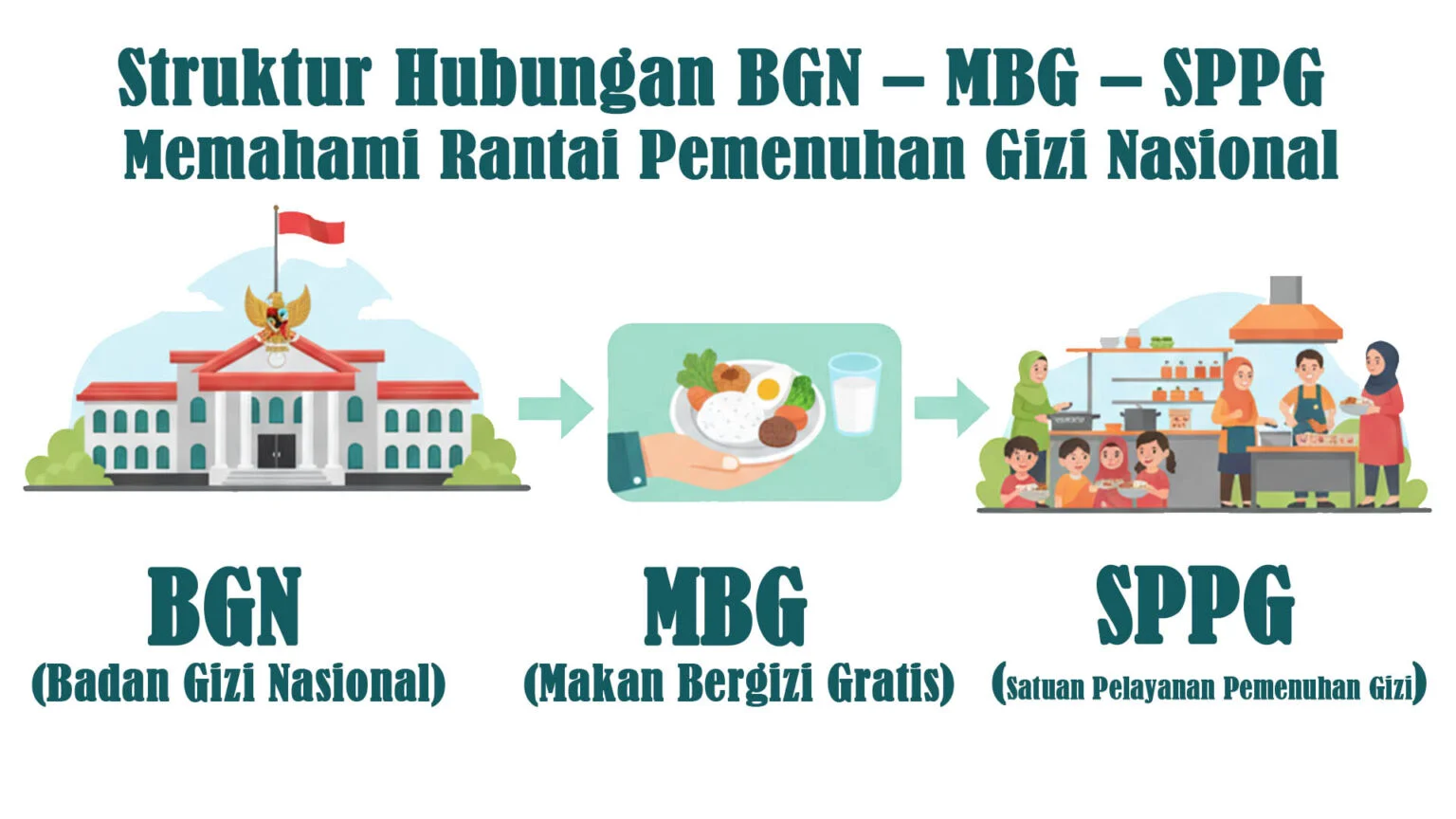BGN Instruksikan SPPG Utamakan Produk Lokal Termasuk Telur dalam Program MBG