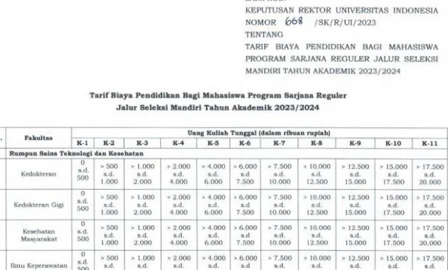 Biaya UKT Jalur Mandiri Fakultas Kedokteran Gigi UI Tembus Rp 20 Juta, IPI Mencapai Rp 95 Juta