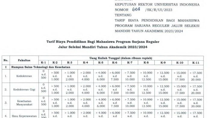 Biaya UKT Jalur Mandiri Fakultas Kedokteran Gigi UI Tembus Rp 20 Juta, IPI Mencapai Rp 95 Juta