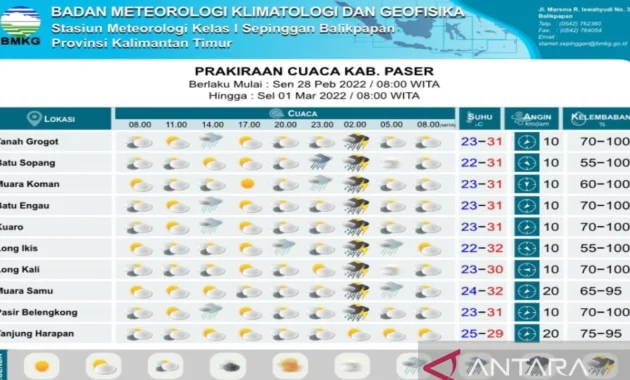BMKG Ungkap Ancaman Hujan Lebat, Petir, dan Angin Kencang di Kaltim serta Dampaknya bagi Seluruh Indonesia BMKG Ungkap Ancaman Hujan Lebat, Petir, dan Angin Kencang di Kaltim serta Dampaknya bagi Seluruh Indonesia