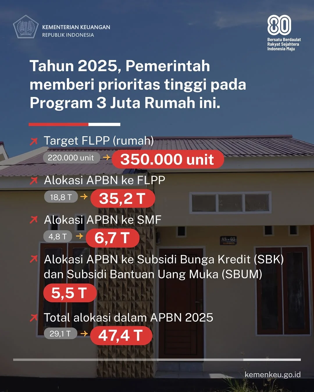 BP BUMN Minta Himbara Gerak Cepat Wujudkan Pembiayaan Rumah Murah untuk Rakyat