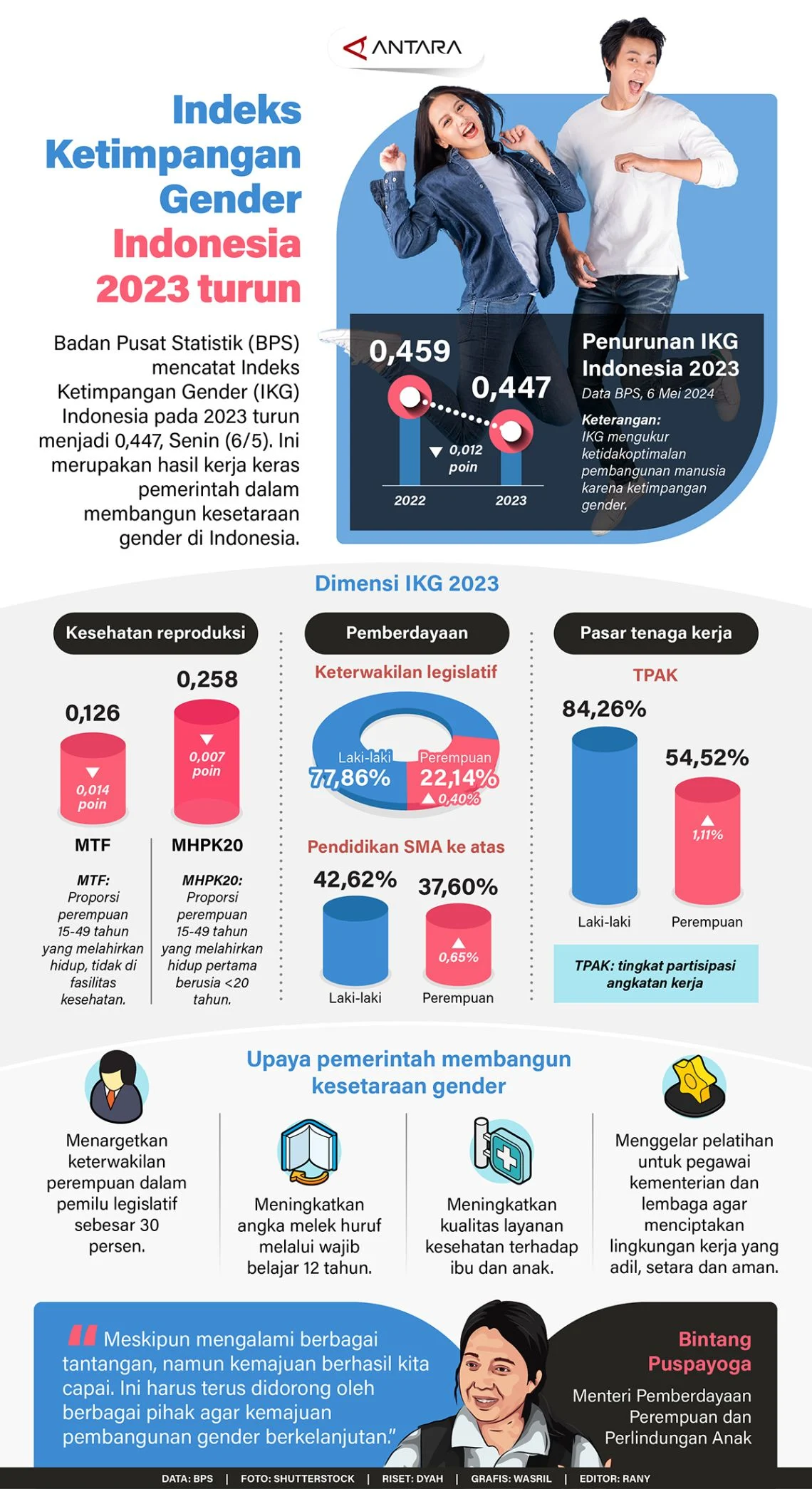 BPS: Kesenjangan gender di Indonesia menyempit