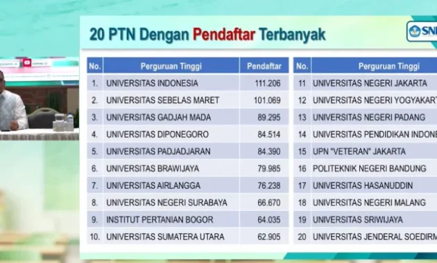 Daftar 10 PTN Akademik dengan Peminat Terbanyak di SNBT 2026 Seluruhnya Berada di Pulau Jawa Daftar 10 PTN Akademik dengan Peminat Terbanyak di SNBT 2026 Seluruhnya Berada di Pulau Jawa