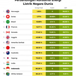 Daftar Negara dengan Konsumsi Listrik Terbesar Dunia, Indonesia Masuk Daftar