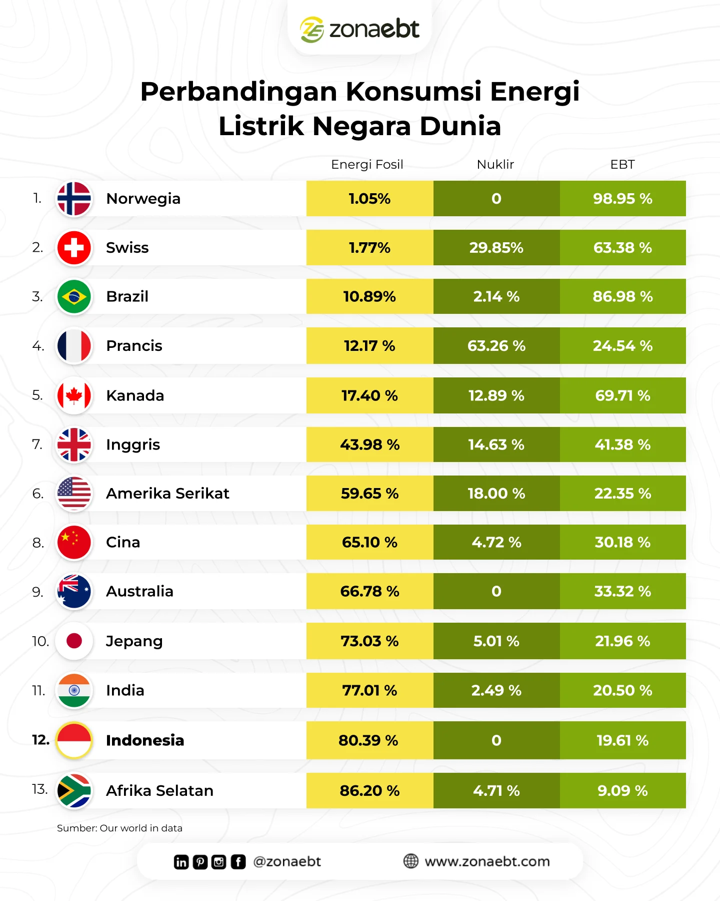 Daftar Negara dengan Konsumsi Listrik Terbesar Dunia, Indonesia Masuk Daftar