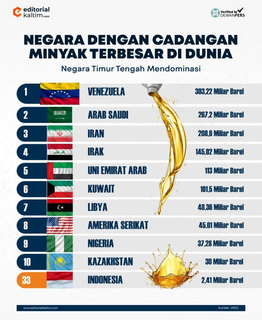 Daftar Negara dengan Konsumsi Minyak Terbesar Dunia, Posisi Indonesia di Antara Mereka