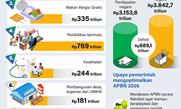 Defisit APBN Hampir Capai 1 Persen Hingga Maret 2026 Tembus Rp 240,1 Triliun