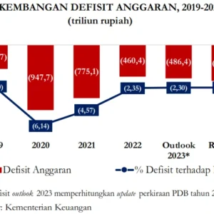 Defisit Membayangi Indonesia: Dari Anggaran Kurban hingga Rupiah Ambruk di Tengah Polikrisis