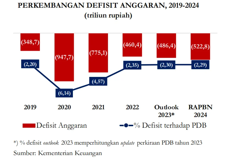 Defisit Membayangi Indonesia: Dari Anggaran Kurban hingga Rupiah Ambruk di Tengah Polikrisis