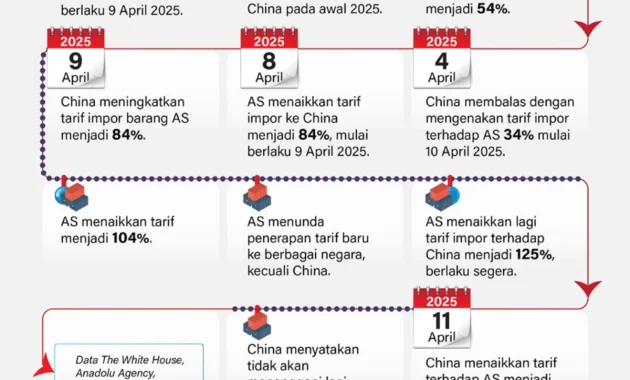 Demi Gencatan Dagang Berlanjut, China Beri Sinyal Terima Kenaikan Tarif AS Demi Gencatan Dagang Berlanjut, China Beri Sinyal Terima Kenaikan Tarif AS