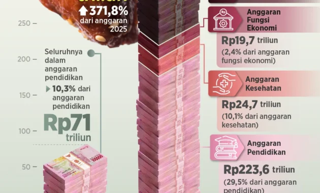 Demi Stabilitas Anggaran, Ekonom Nilai Penyesuaian Frekuensi Pemberian MBG Lebih Aman Daripada Ubah Total Program