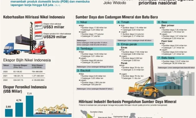 Dengan Hilirisasi, Indonesia Tidak Hanya Menjual Bahan Baku