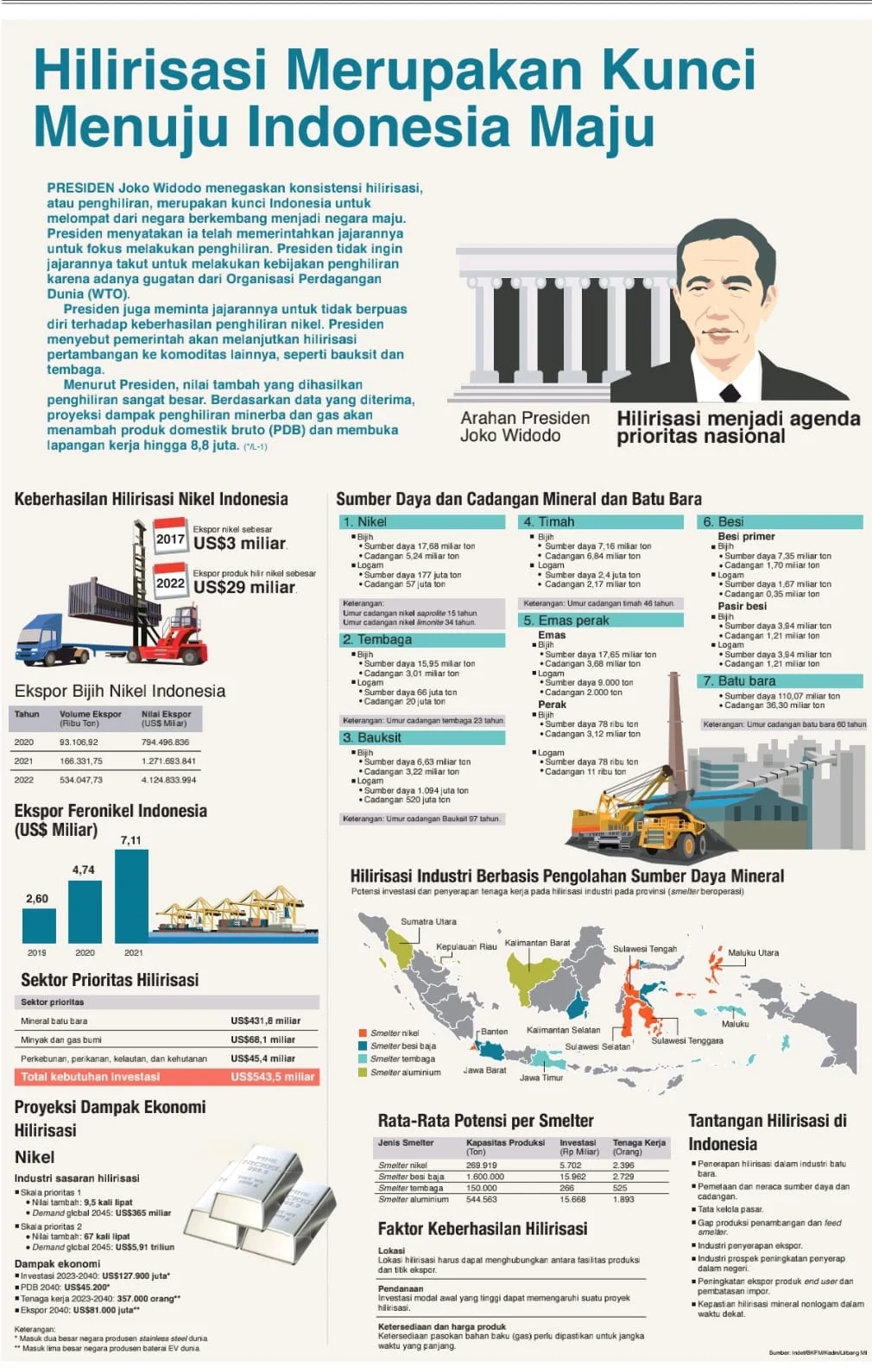 Dengan Hilirisasi, Indonesia Tidak Hanya Menjual Bahan Baku