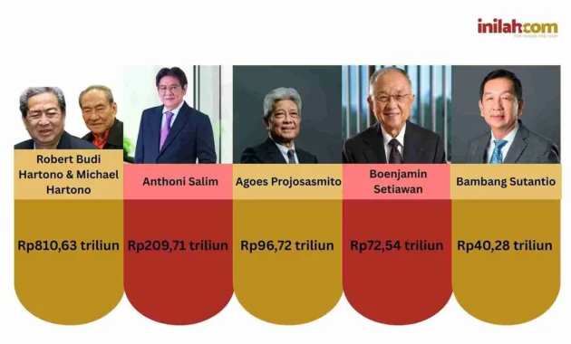 Dividen Rp2,06 Triliun, Saham Batubara AADI Menjadi Magnet Investor di Tengah Daftar Orang Terkaya 2026