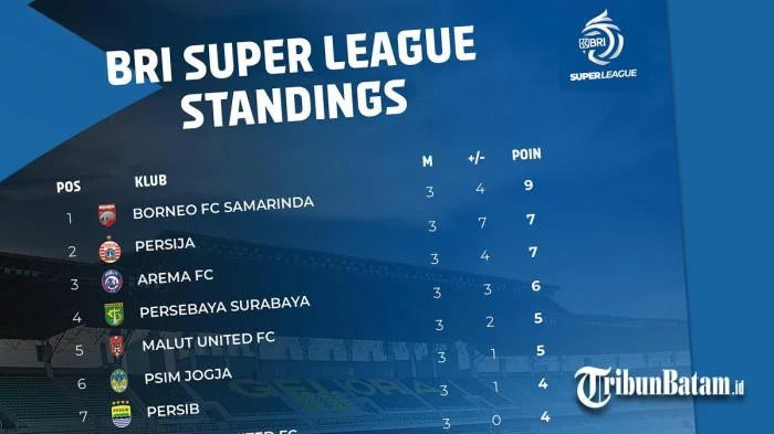 Drama Klasemen BRI Super League 2025/2026: Persib dan Borneo FC Berlomba di Puncak, Persija Terpuruk