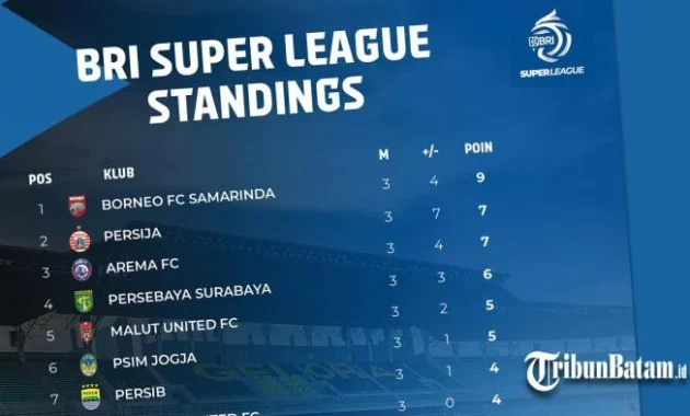 Drama Klasemen BRI Super League 2025/2026: Persib Tertekan, Borneo FC & Persija Makin Mendekat